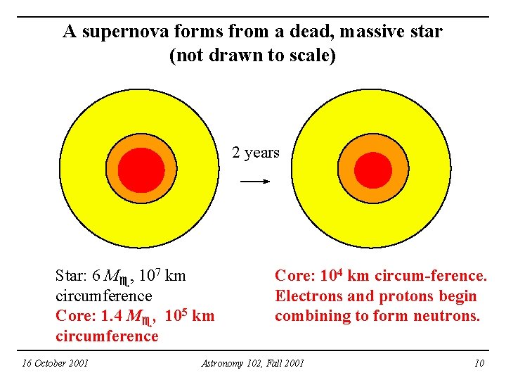 A supernova forms from a dead, massive star (not drawn to scale) 2 years
