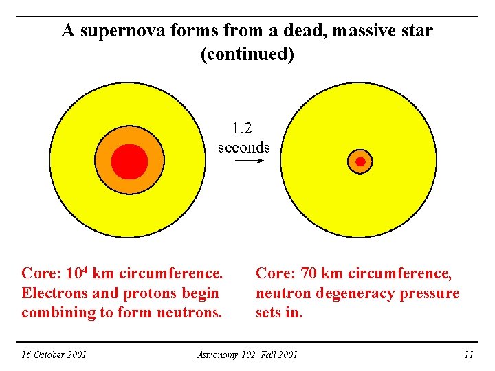 A supernova forms from a dead, massive star (continued) 1. 2 seconds Core: 104