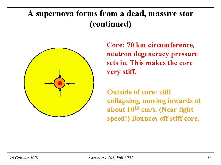 A supernova forms from a dead, massive star (continued) Core: 70 km circumference, neutron