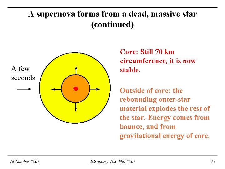 A supernova forms from a dead, massive star (continued) A few seconds Core: Still