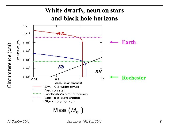 White dwarfs, neutron stars and black hole horizons Circumference (cm) WD 16 October 2001
