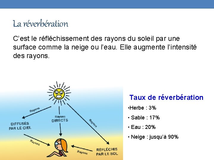 La réverbération C’est le réfléchissement des rayons du soleil par une surface comme la