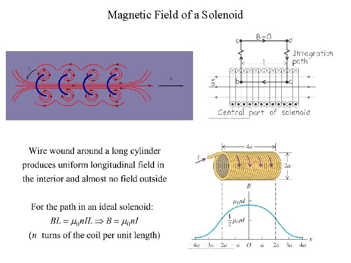 Magnetic Field of a Solenoid 