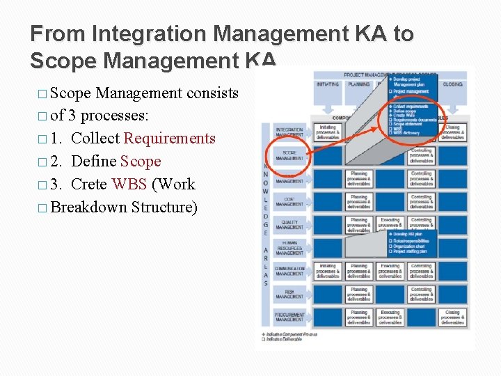 From Integration Management KA to Scope Management KA � Scope Management consists � of