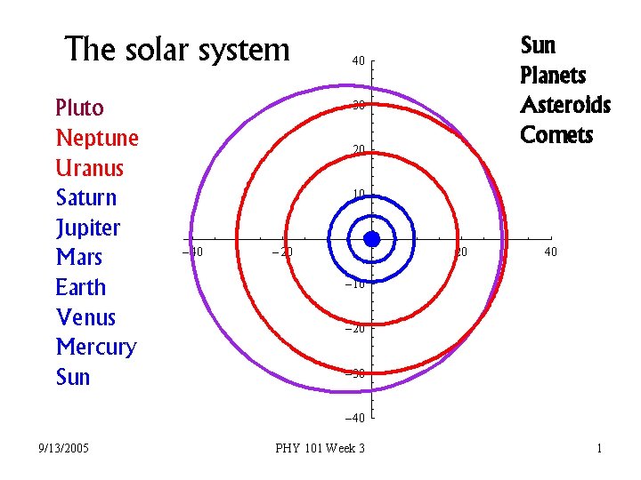 The solar system Pluto Neptune Uranus Saturn Jupiter Mars Earth Venus Mercury Sun 9/13/2005
