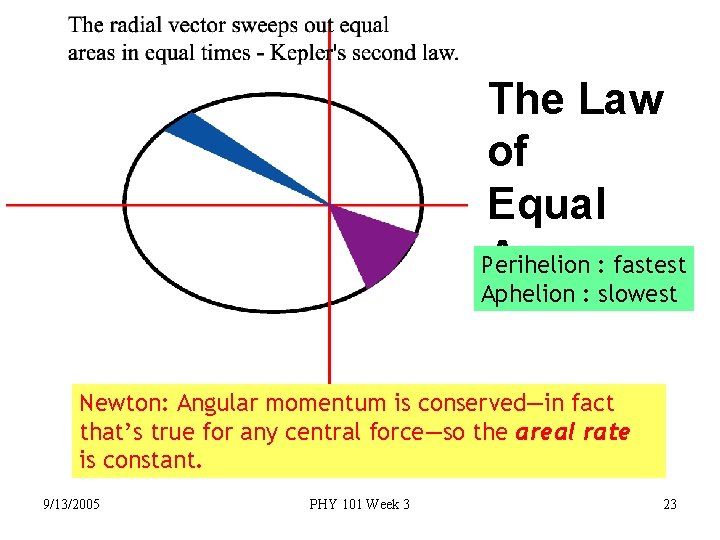 The Law of Equal Areas: fastest Perihelion Aphelion : slowest Newton: Angular momentum is