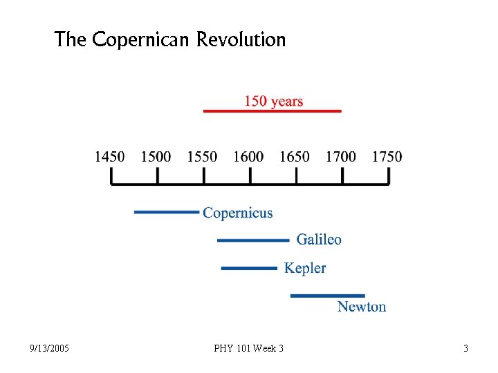The Copernican Revolution 9/13/2005 PHY 101 Week 3 3 