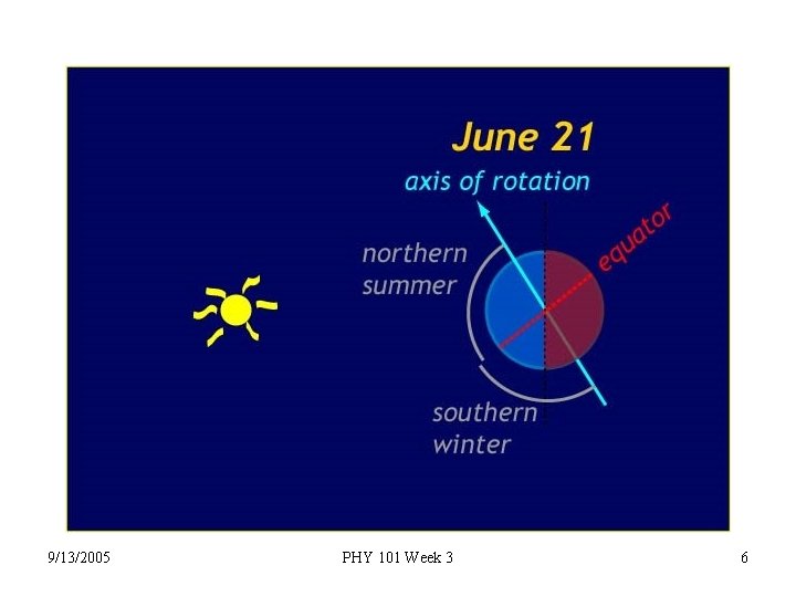 9/13/2005 PHY 101 Week 3 6 