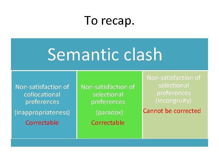 To recap. Semantic clash Non-satisfaction of collocational preferences (inappropriateness) Correctable Non-satisfaction of selectional Non-satisfaction