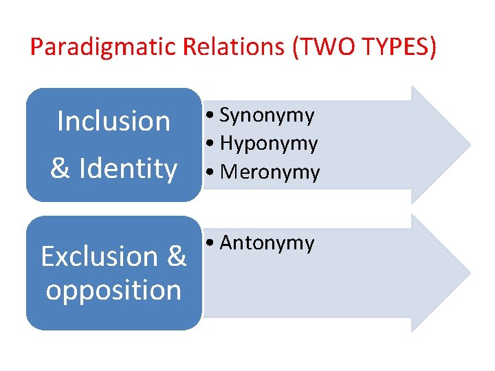 Paradigmatic Relations (TWO TYPES) Inclusion & Identity Exclusion & opposition • Synonymy • Hyponymy
