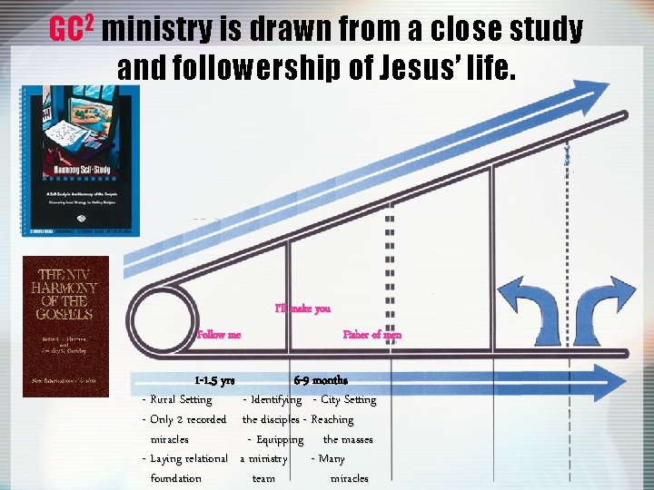 GC 2 ministry is drawn from a close study and followership of Jesus’ life.