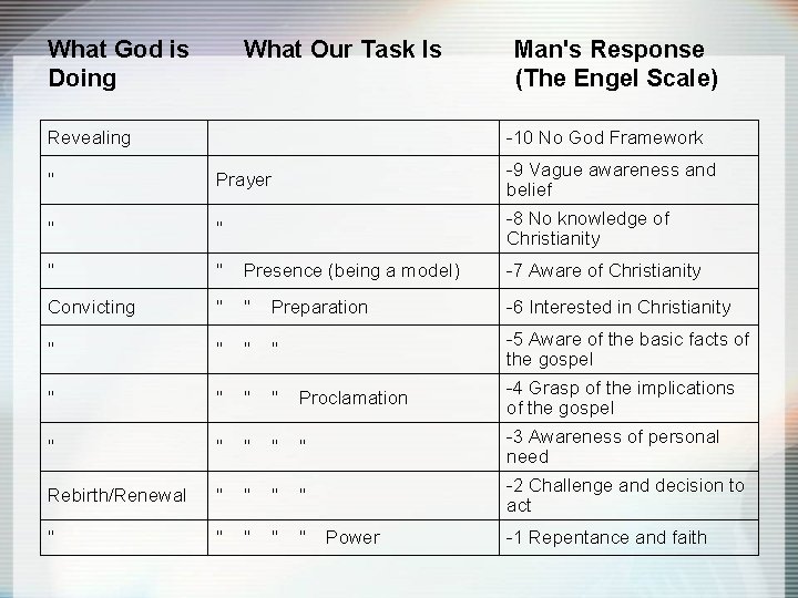 What God is Doing What Our Task Is Man's Response (The Engel Scale) Revealing