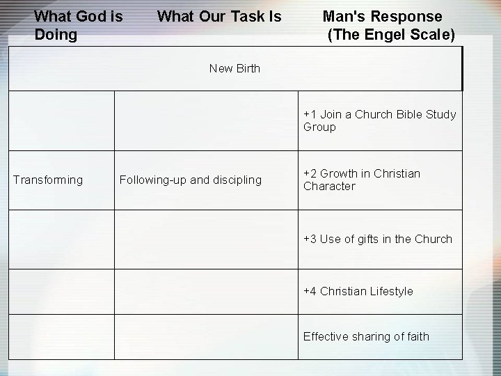 What God is Doing What Our Task Is Man's Response (The Engel Scale) New