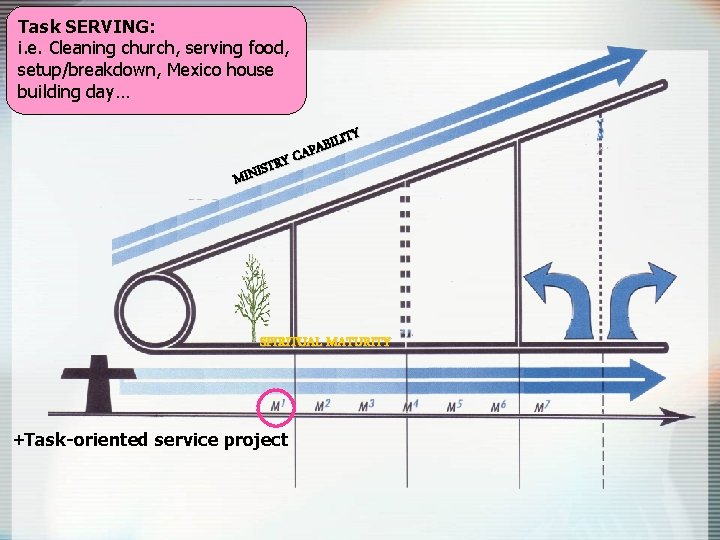 Task SERVING: i. e. Cleaning church, serving food, setup/breakdown, Mexico house building day… STRY