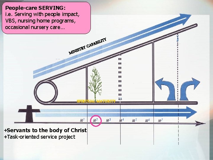 People-care SERVING: i. e. Serving with people impact, VBS, nursing home programs, occasional nursery