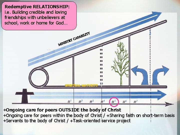 Redemptive RELATIONSHIP: i. e. Building credible and loving friendships with unbelievers at school, work