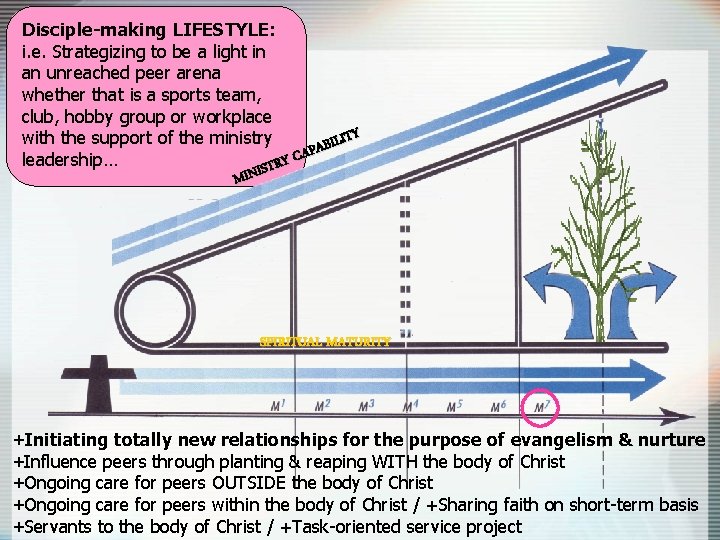 Disciple-making LIFESTYLE: i. e. Strategizing to be a light in an unreached peer arena