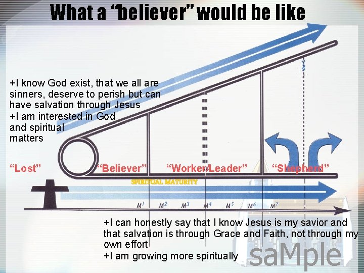 What a “believer” would be like +I know God exist, that we all are