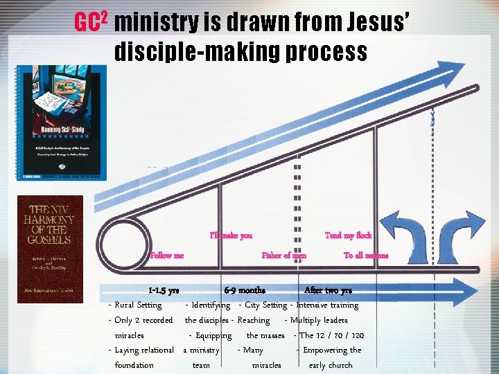 GC 2 ministry is drawn from Jesus’ disciple-making process I’ll make you Follow me