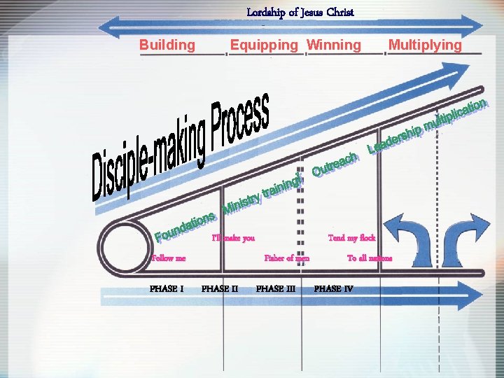 Lordship of Jesus Christ Building Equipping Winning I’ll make you Follow me PHASE I