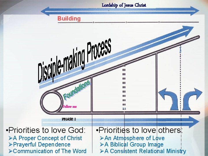 Lordship of Jesus Christ Building Follow me PHASE I • Priorities to love God: