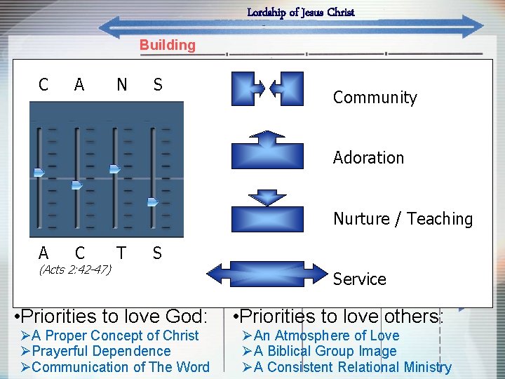 Lordship of Jesus Christ Building C A N S Community Adoration Nurture / Teaching