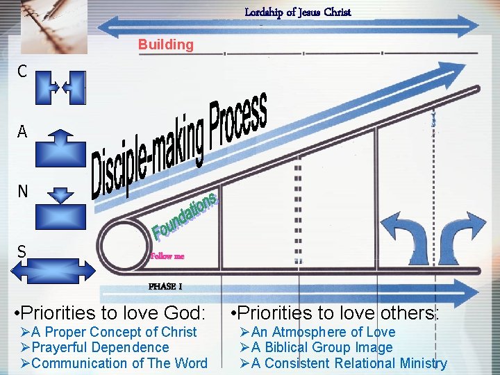 Lordship of Jesus Christ Building C A N S Follow me PHASE I •
