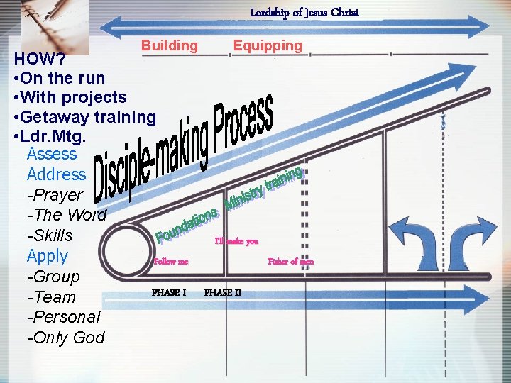 Lordship of Jesus Christ Building HOW? • On the run • With projects •