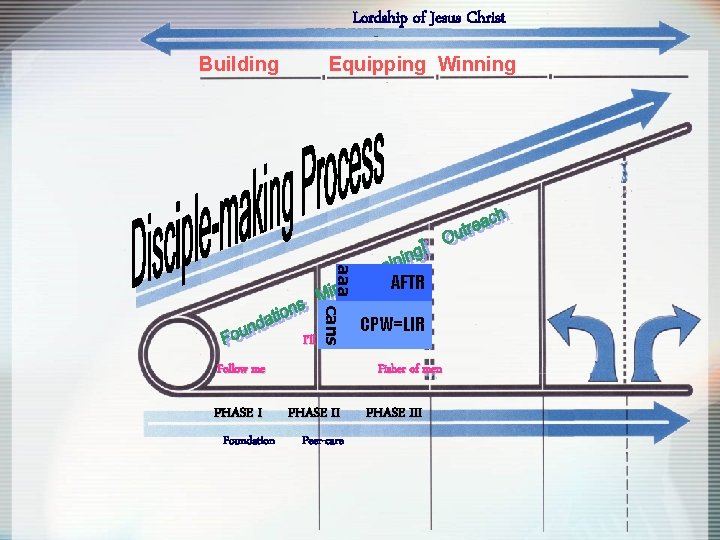 Lordship of Jesus Christ Building Equipping Winning aaa AFTR cans CPW=LIR I’ll make you