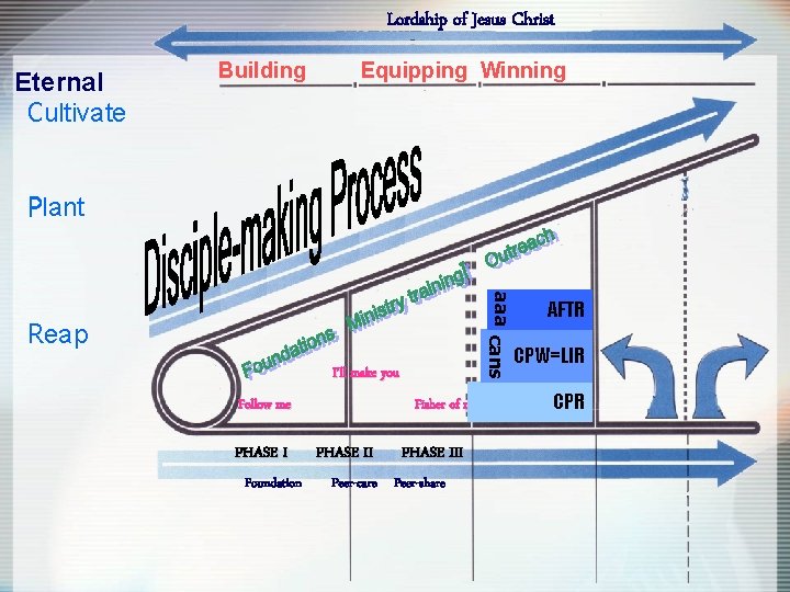 Lordship of Jesus Christ Eternal Cultivate C Building Equipping Winning Plant P aaa cans