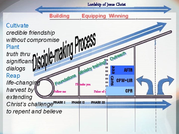 Lordship of Jesus Christ Building aaa cans Cultivate credible friendship without compromise Plant truth