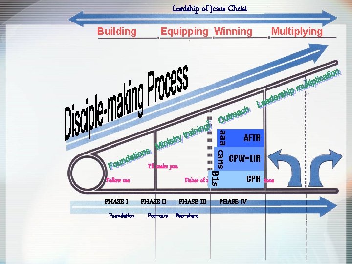 Lordship of Jesus Christ Building Equipping Winning aaa cans Foundation B 1 s PHASE