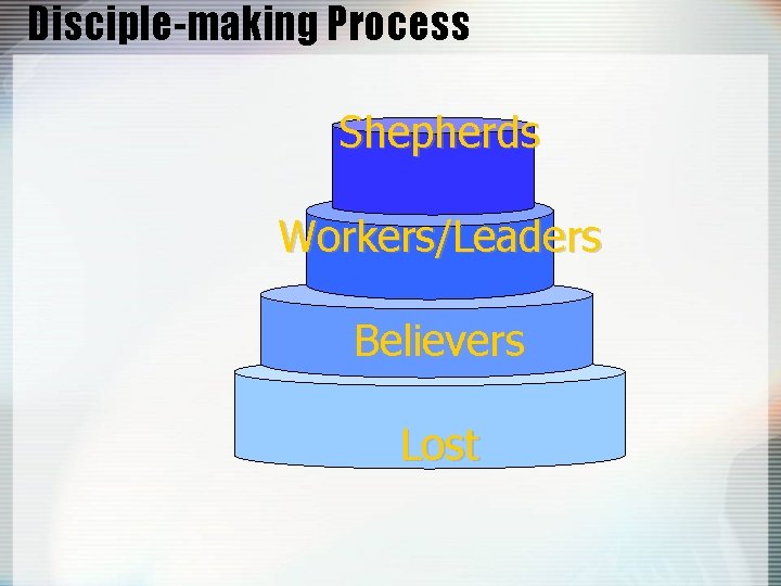 Disciple-making Process Shepherds Workers/Leaders Believers Lost 