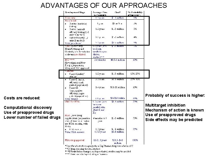 ADVANTAGES OF OUR APPROACHES Costs are reduced: Computational discovery Use of preapproved drugs Lower