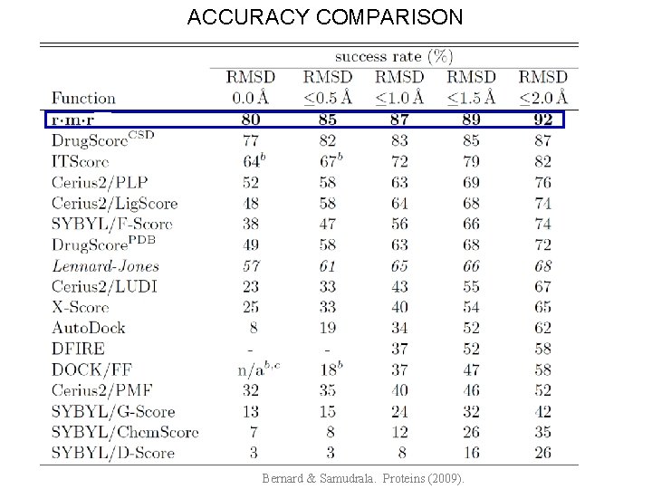 ACCURACY COMPARISON Bernard & Samudrala. Proteins (2009). 