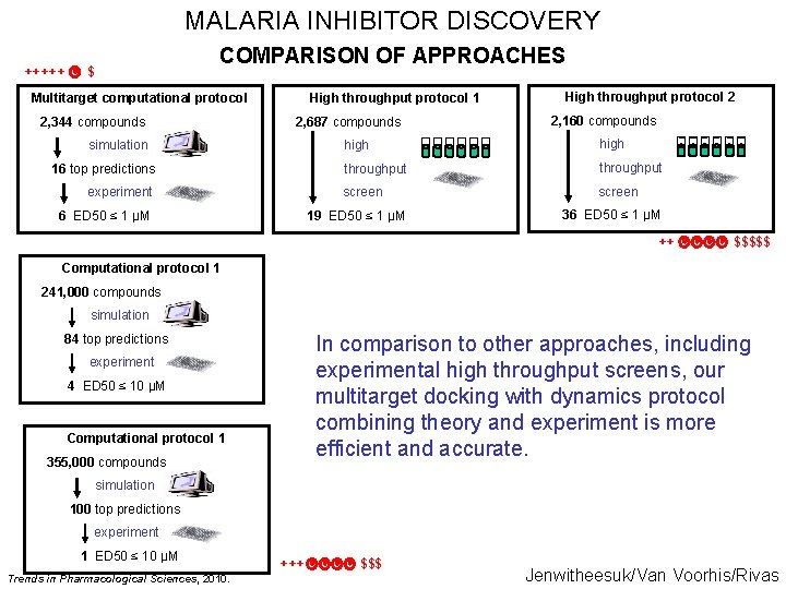 MALARIA INHIBITOR DISCOVERY +++++ COMPARISON OF APPROACHES $ Multitarget computational protocol 2, 344 compounds