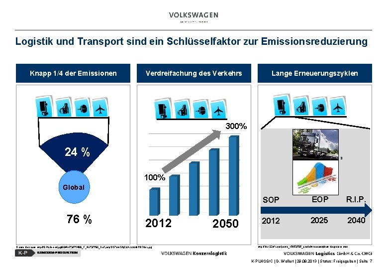 Logistik und Transport sind ein Schlüsselfaktor zur Emissionsreduzierung Knapp 1/4 der Emissionen Verdreifachung des