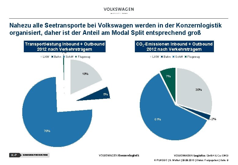 Nahezu alle Seetransporte bei Volkswagen werden in der Konzernlogistik organisiert, daher ist der Anteil