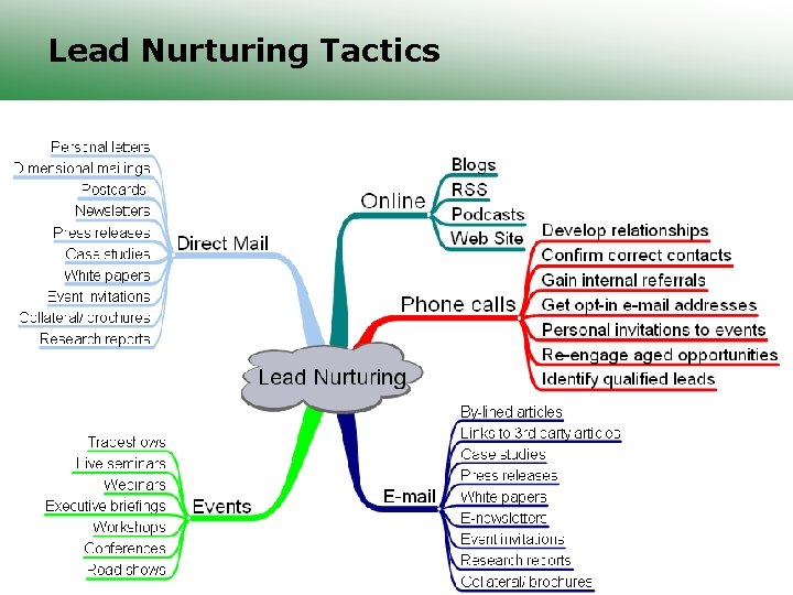 Lead Nurturing Tactics Key. Link Systems Group 