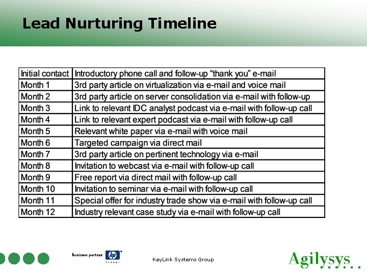Lead Nurturing Timeline Key. Link Systems Group 