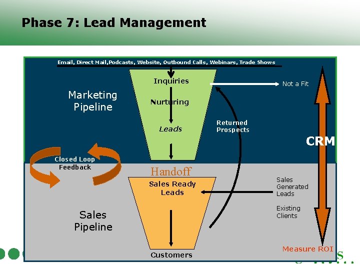 Phase 7: Lead Management Email, Direct Mail, Podcasts, Website, Outbound Calls, Webinars, Trade Shows