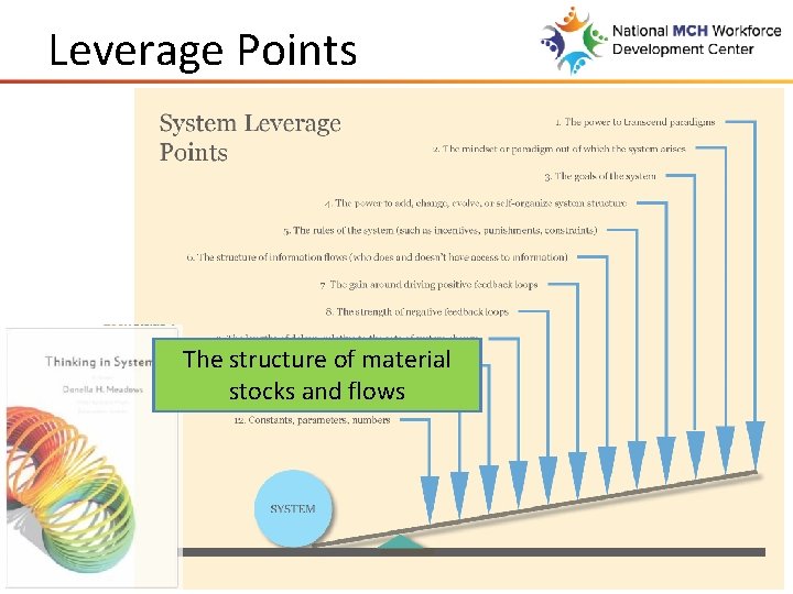 Leverage Points The structure of material stocks and flows 