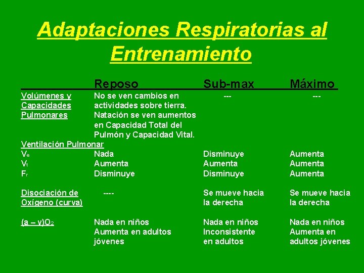 Adaptaciones Respiratorias al Entrenamiento Reposo Sub-max Volúmenes y Capacidades Pulmonares Máximo No se ven Adaptaciones Respiratorias al Entrenamiento Reposo Sub-max Volúmenes y Capacidades Pulmonares Máximo No se ven