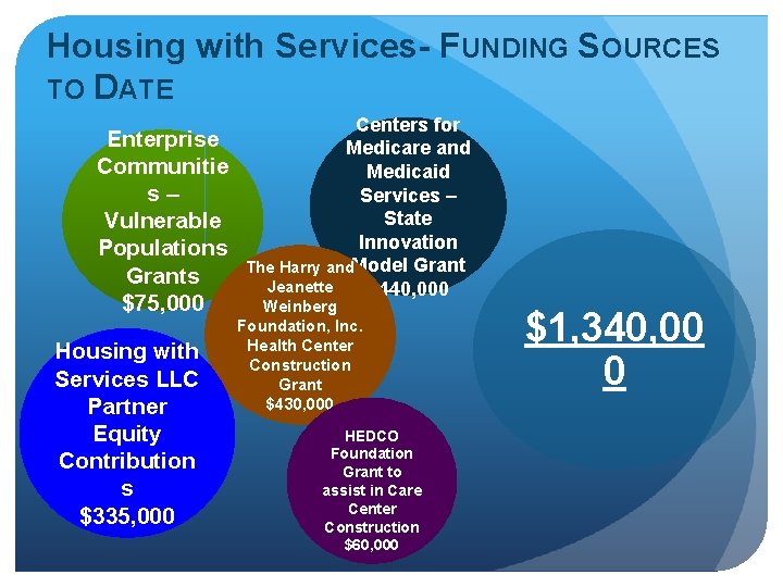 Housing with Services- FUNDING SOURCES TO DATE Enterprise Communitie s– Vulnerable Populations Grants $75,