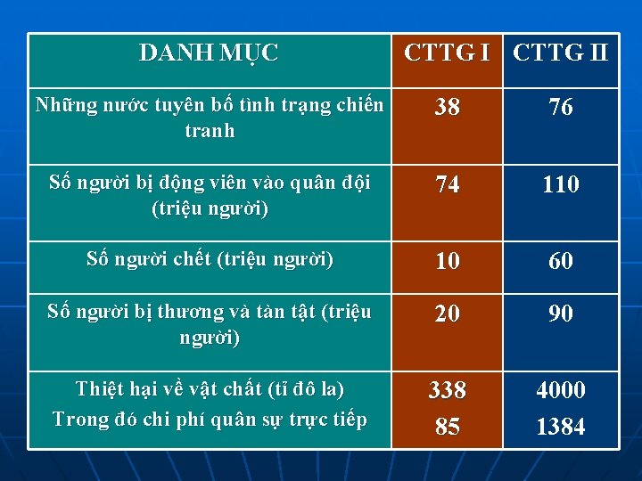 DANH MỤC CTTG II Những nước tuyên bố tình trạng chiến tranh 38 76