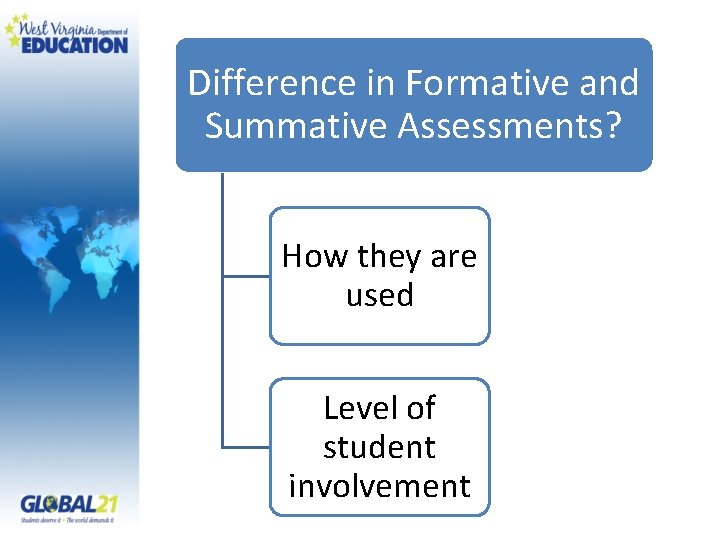 Difference in Formative and Summative Assessments? How they are used Level of student involvement
