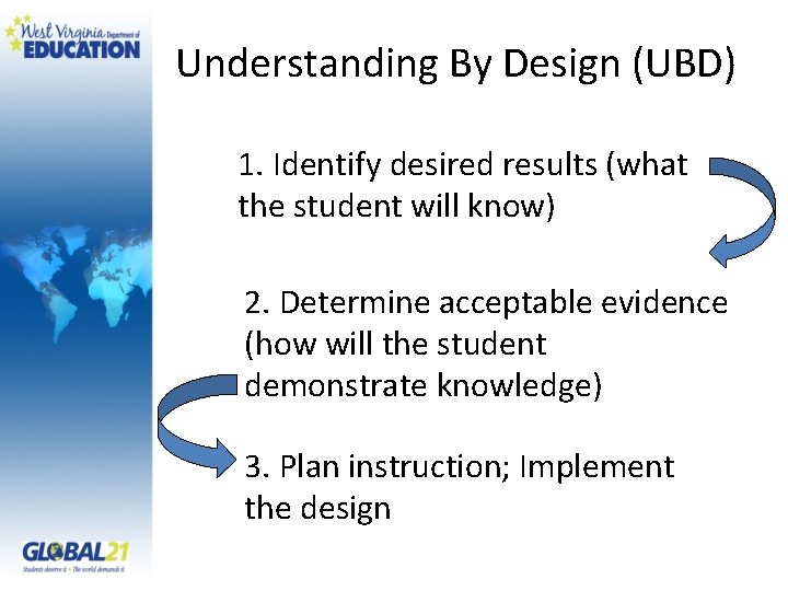 Understanding By Design (UBD) 1. Identify desired results (what the student will know) 2.