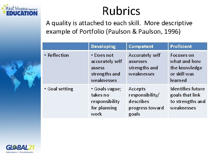 Rubrics A quality is attached to each skill. More descriptive example of Portfolio (Paulson