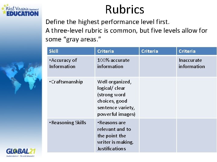 Rubrics Define the highest performance level first. A three-level rubric is common, but five