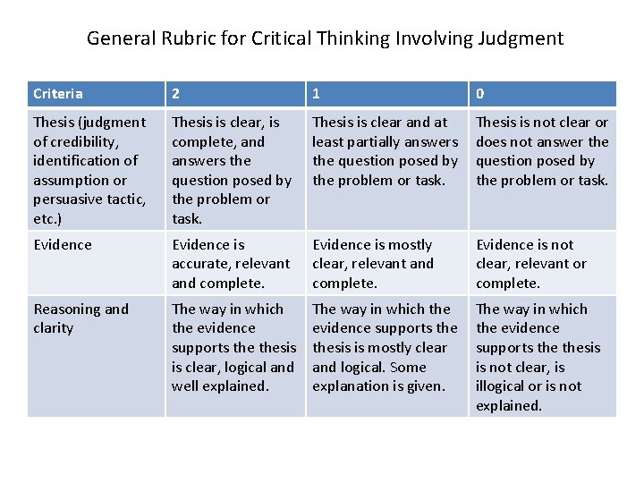 General Rubric for Critical Thinking Involving Judgment Criteria 2 1 0 Thesis (judgment of